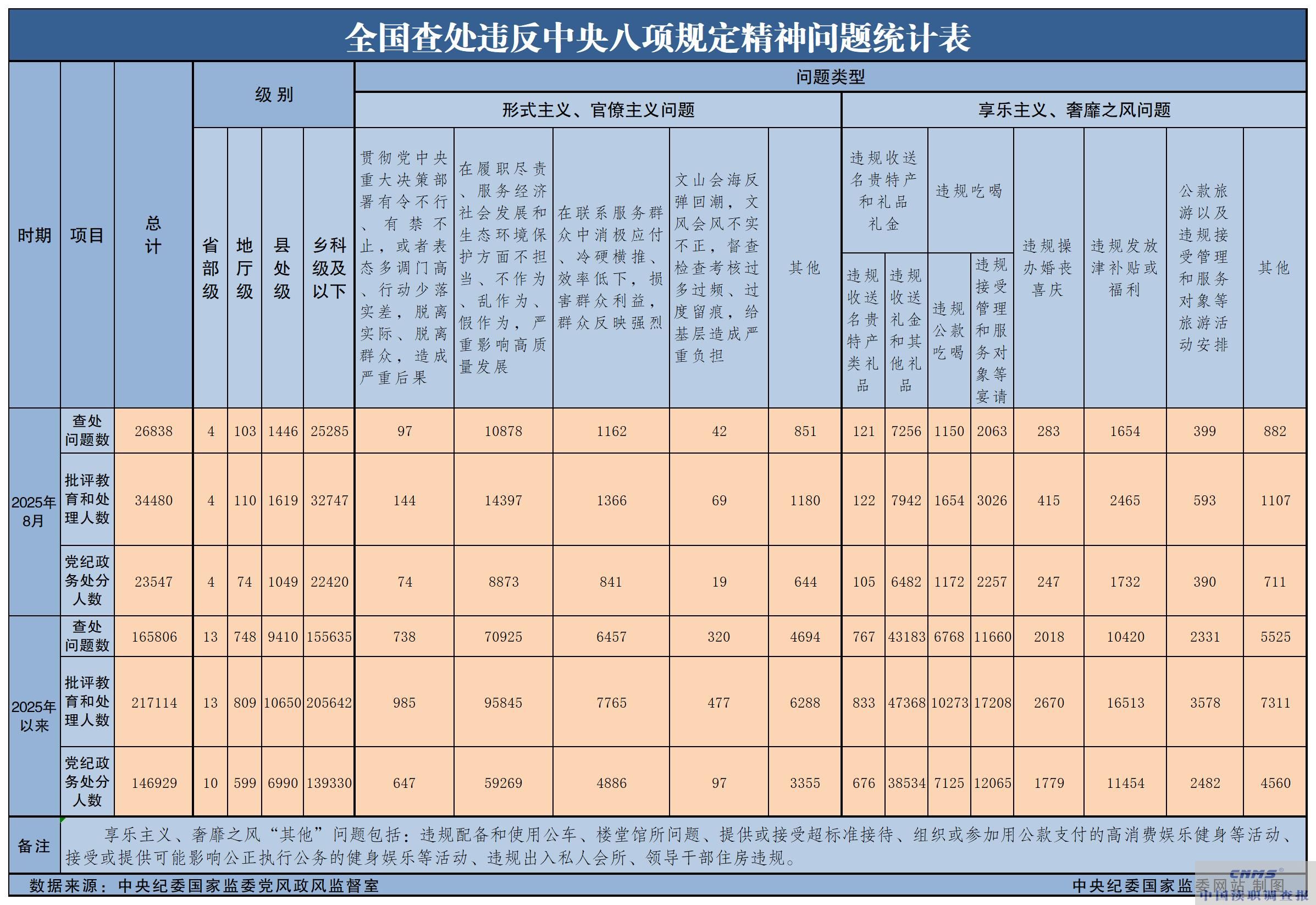 2025年全国查处违反中央八项规定精神问题数单月超两万